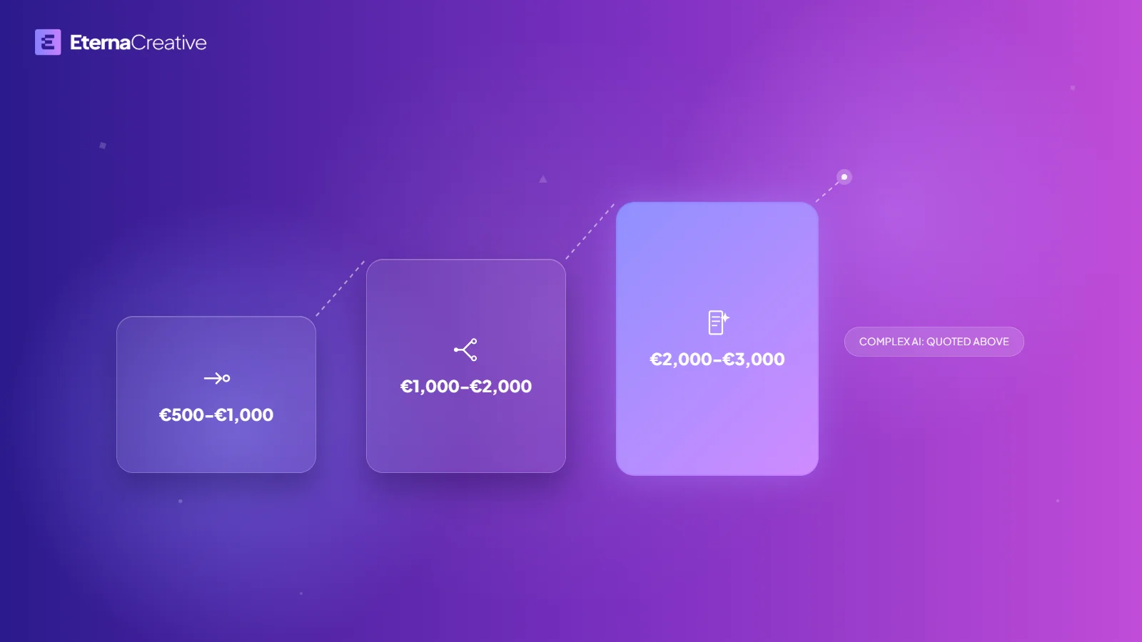 Three ascending cards showing the automation price ranges, 500 to 1,000 euros, 1,000 to 2,000 euros, and 2,000 to 3,000 euros, with a note that complex AI is quoted above
