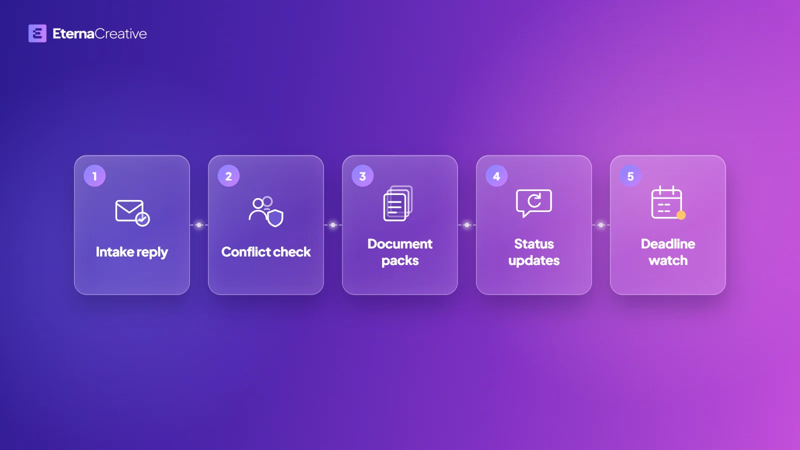 Five numbered cards joined by a dotted line: intake reply, conflict check, document packs, status updates, and deadline watch, on a violet to pink gradient