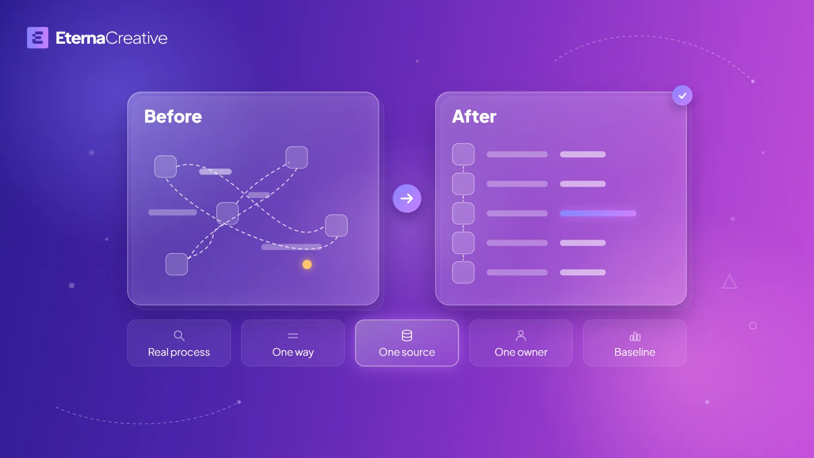 Glass cards side by side joined by an arrow badge: a tangled diagram headed 'Before' with crossing dashed lines, and a tidy diagram headed 'After' in one aligned column with a check badge, above a row of small chips: Real process, One way, One source, One owner, Baseline.