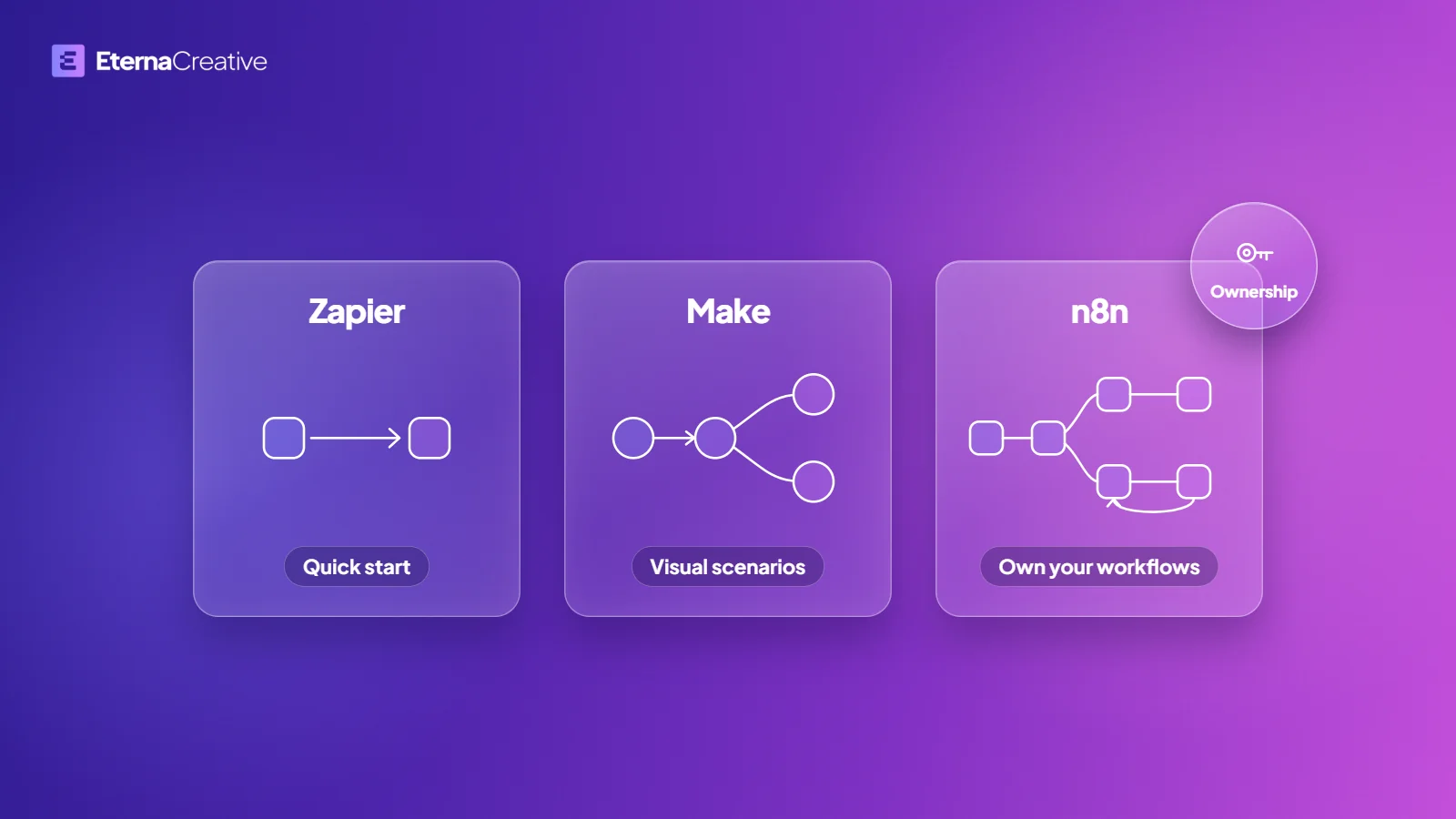 Three cards for Zapier, Make, and n8n, each with a small workflow diagram, and an ownership badge on the n8n card, on a violet to pink gradient