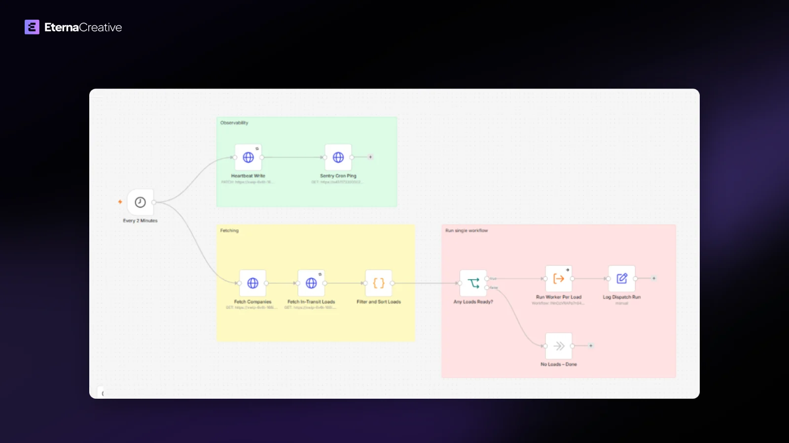 Readable original n8n orchestrator for Zonik AI load tracking - before the custom-app transfer