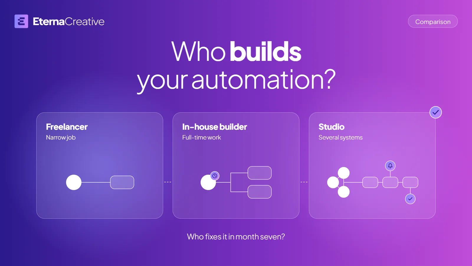 Three cards under the headline Who builds your automation: a freelancer with one node and one box, an in-house builder with a clock and two boxes, and a studio with three nodes, a chain of boxes, a bell and a check