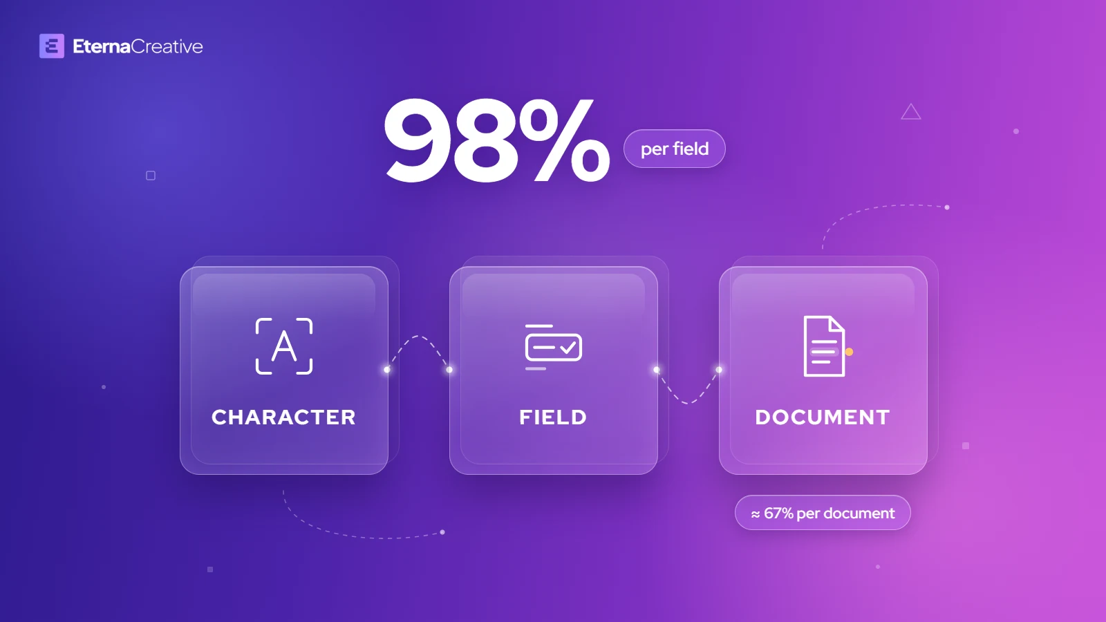Three glass panels comparing character, field and document accuracy on a purple gradient