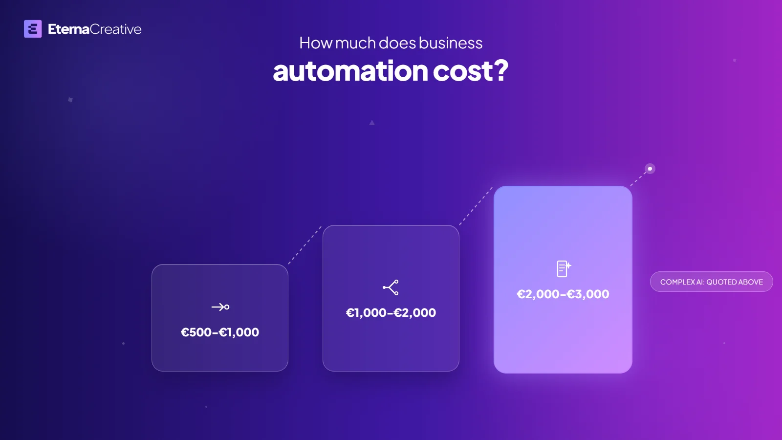 How much does business automation cost: three price ranges from €500 to €3,000