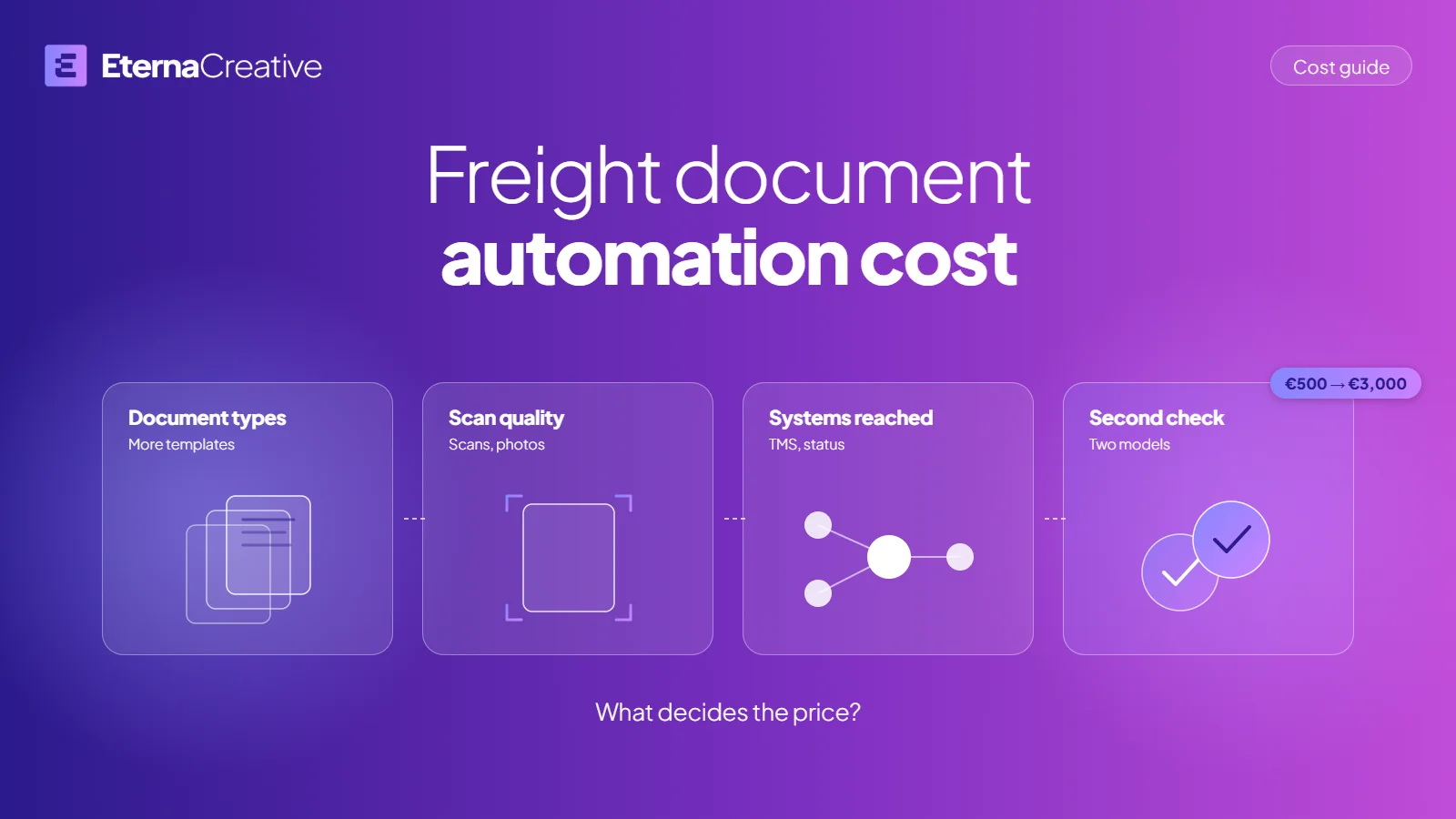 Four cards under the headline Freight document automation cost: document types, scan quality, systems reached, and a second check with two overlapping checkmarks, a badge above the last card reading 500 to 3,000 euros