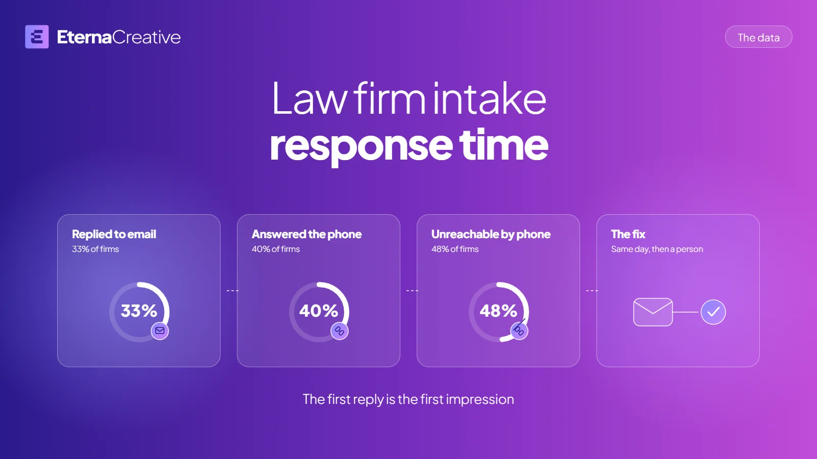 Three data rings under the headline Law firm intake response time, showing 33 percent replied to email, 40 percent answered the phone and 48 percent unreachable by phone, next to a fourth card, the fix, showing an envelope linked to a check mark