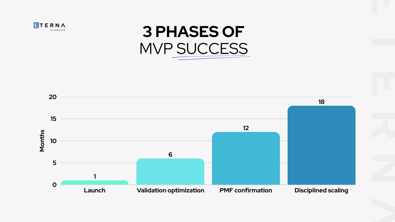 The three phases of MVP success