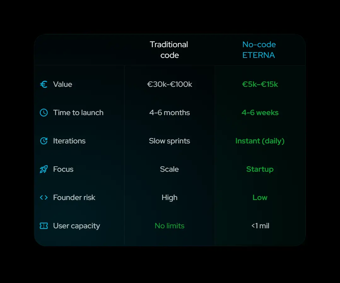 Visual comparison of No-Code vs custom code