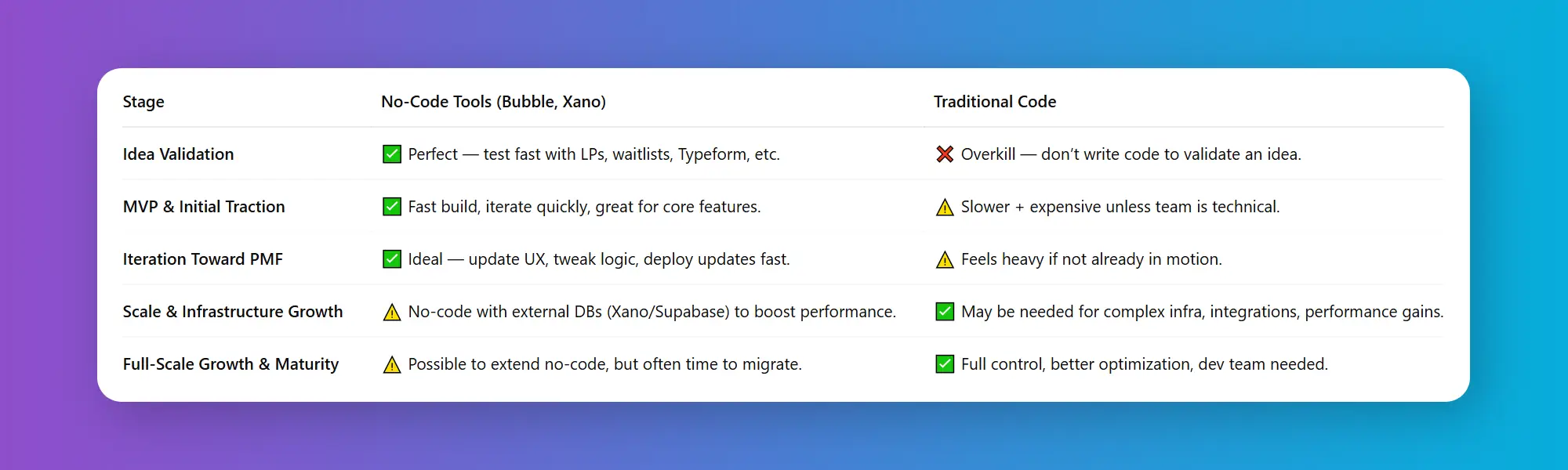 Comparisons of no-code vs traditional code